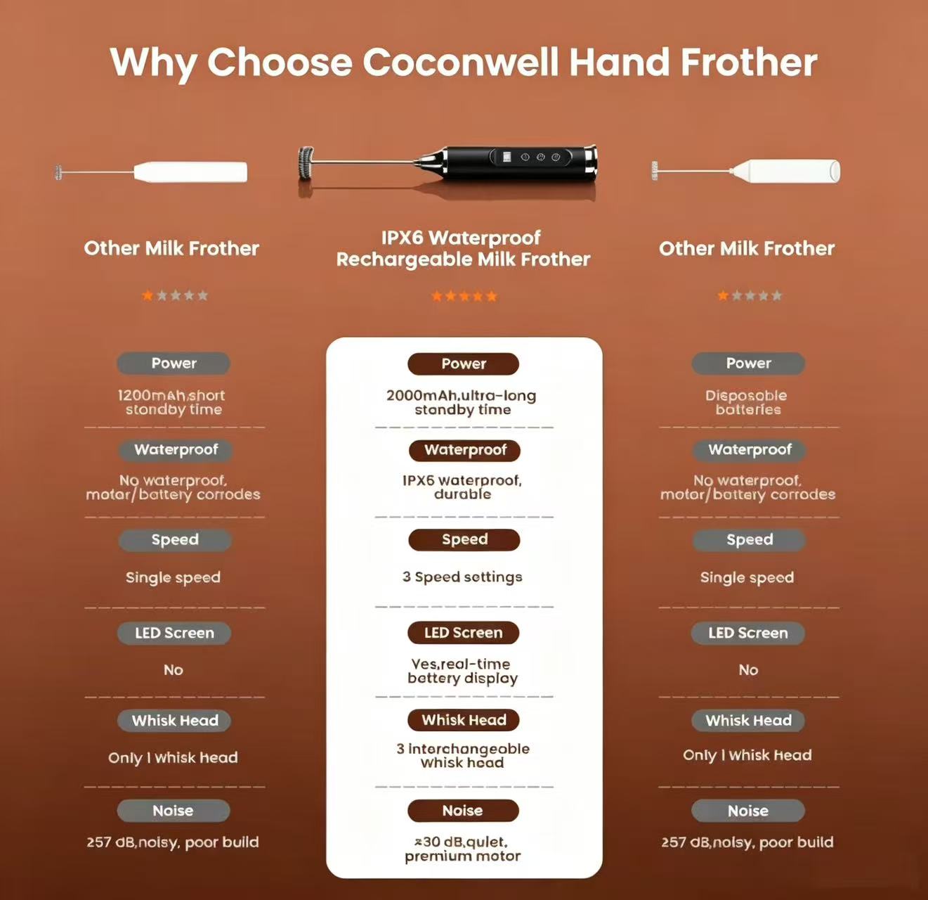 Coconwell Handheld Milk Frother, Rechargeable Electric Drink Mixer with 3 Speeds, 3 Interchangeable Whisk Heads, IPX6 Waterproof, 2000mAh Battery, LED Display, USB-C Charging, Black